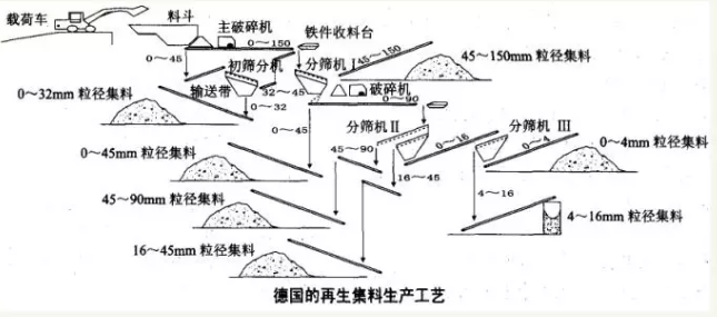 德国废旧混凝土处理工艺