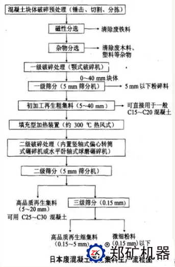 日本废旧混凝土处理工艺