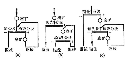 磨矿段数