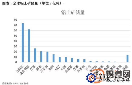 全球铝土矿储量