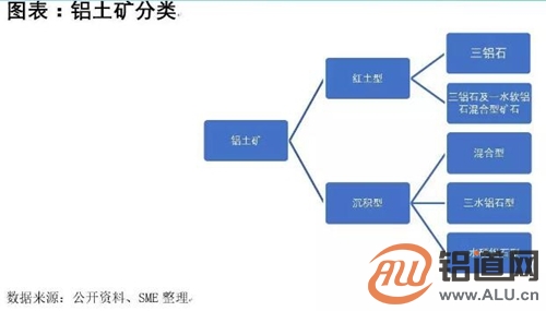 铝土矿分类