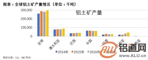 全球铝土矿产量