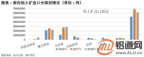 国内铝土矿进口分国别情况
