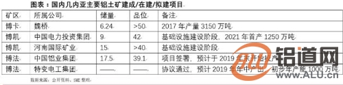 国内几内亚主要铝土矿建成/在建/拟建项目
