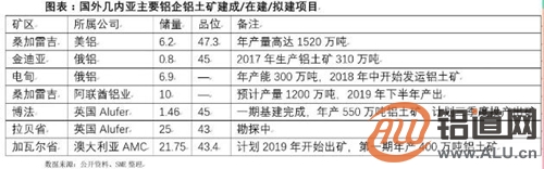 国外几内亚主要铝矾土矿建成/在建/拟建项目