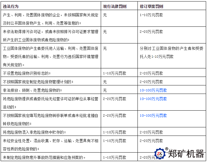 《固废法》修订草案涉及罚款的主要变更点