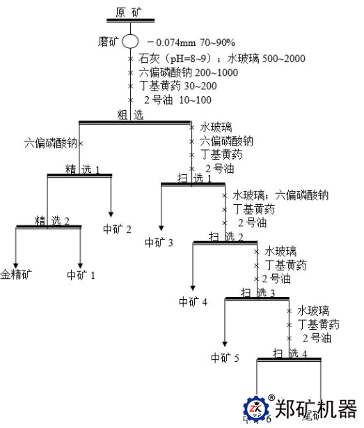 石英脉型金矿浮选工艺流程