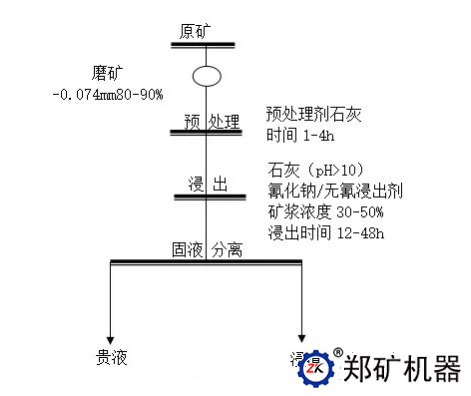细粒金矿化学浸出工艺流程