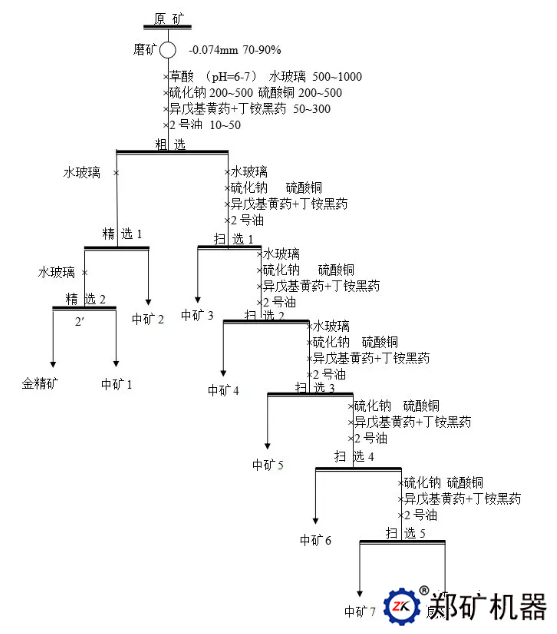 硫化物含金矿选矿工艺