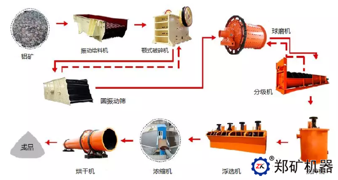 铝矿浮选工艺设备及流程