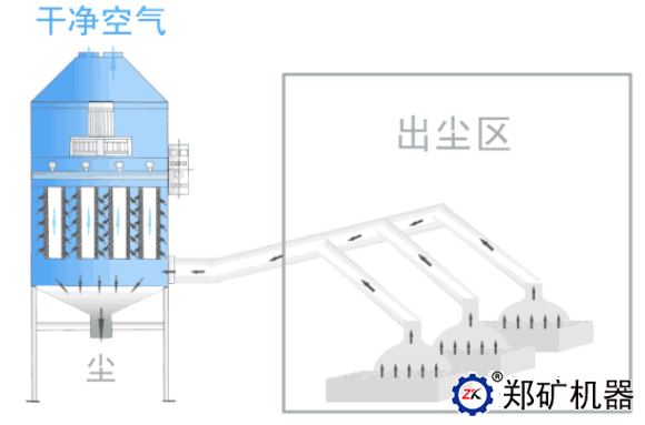除尘器调试