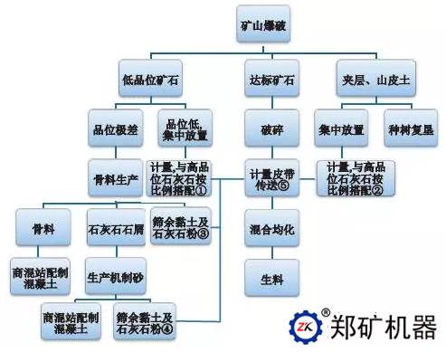 矿产资源节约与综合利用工艺流程