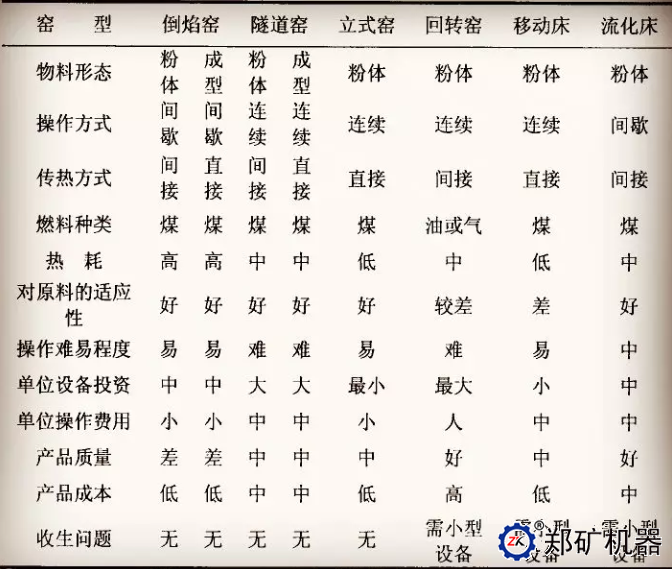 不同锻烧工艺及设备的特点