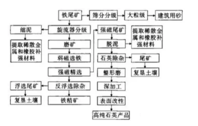 铁尾矿处理工艺