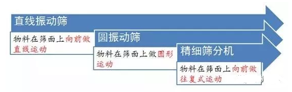 振动筛分类