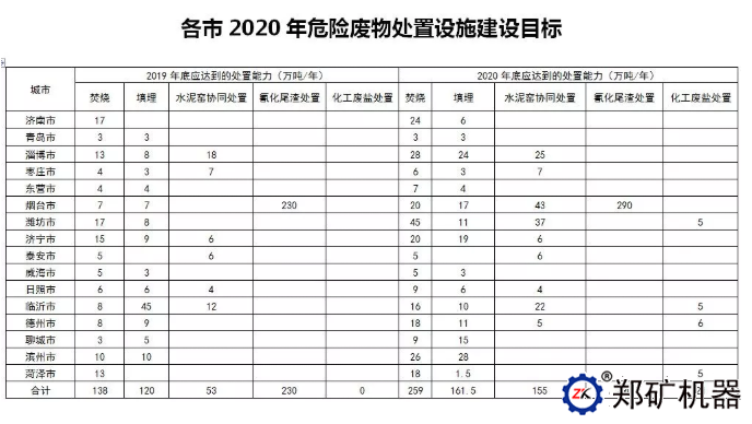 各市2020年危险废物处置设施建设目标